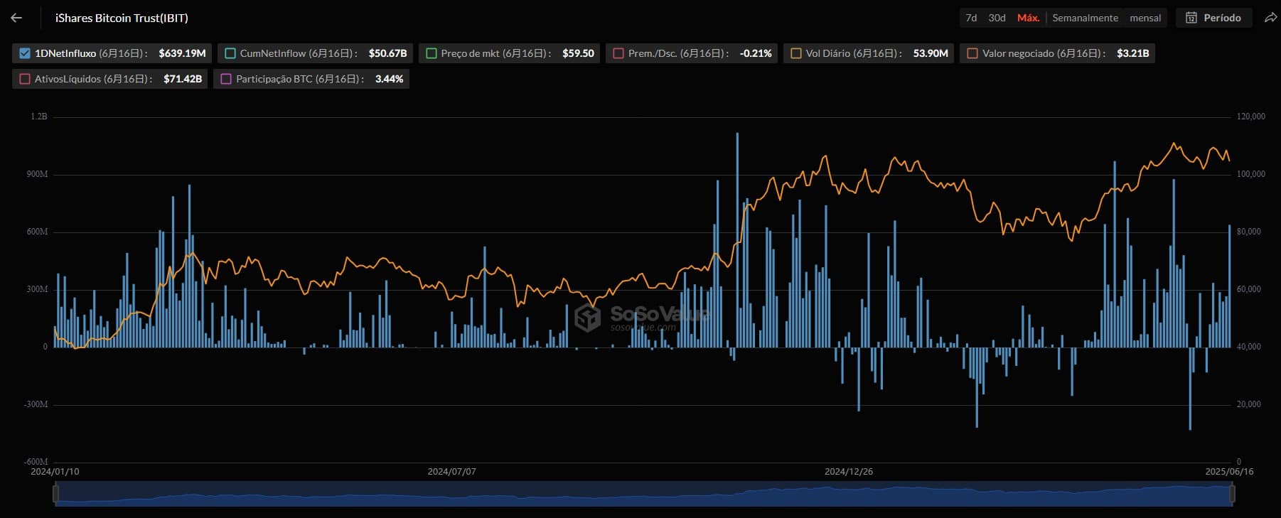 ETF de Bitcoin da BlackRock continua crescendo mesmo com tensões no Oriente Médio. Fonte: SoSoValue.