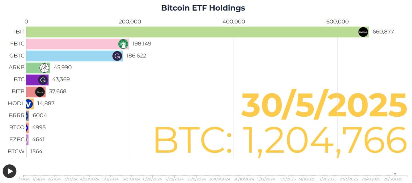 BlackRock lidera corrida de ETFs de Bitcoin. Fonte: HeyApollo.