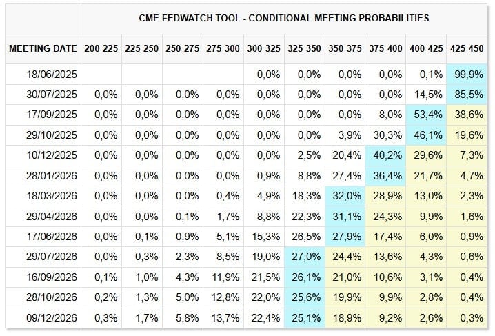 Fed não deve mexer nos juros na reunião desta quarta-feira (18). Mercado espera por dois cortes em 2025. Fonte: Ferramenta CME FedWatch.