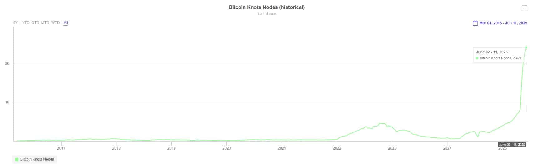 Número de nodes Knots em ascensão. Fonte: Coin Dance.