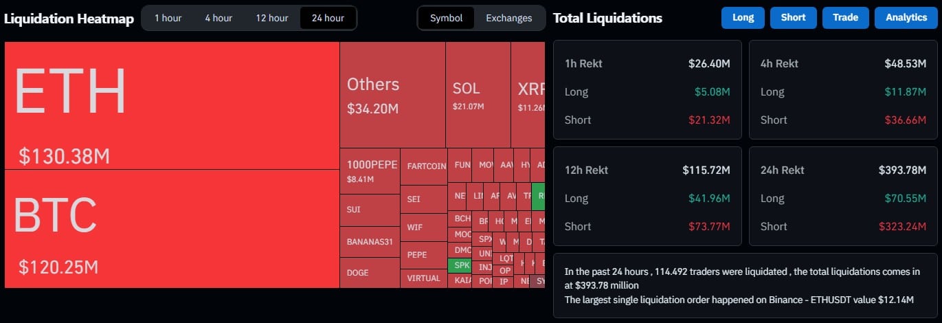 Mais de 100 mil traders foram liquidados nas últimas 24 horas com a retomada do Bitcoin e outras criptomoedas. Fonte: Coinglass.