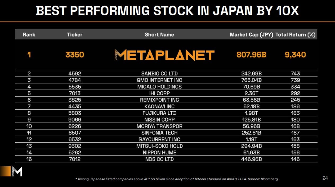 Metaplanet é a empresa pública que mais valorizou na bolsa do Japão, com uma diferença de 10 vezes para a segunda colocada. Fonte: Reprodução.