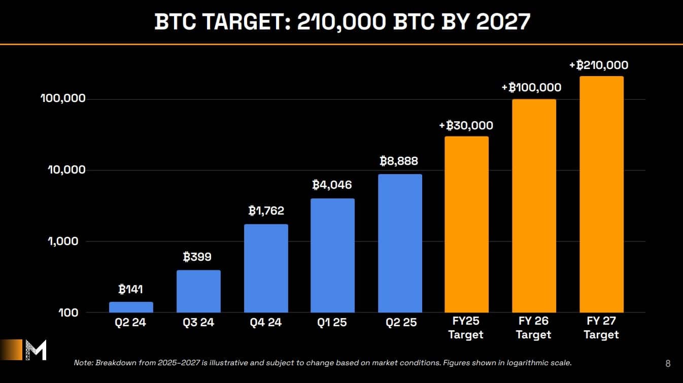 Japonesa Metaplanet planeja impulsionar suas compras de Bitcoin, mirando 30.000 BTC para 2025, 100.000 BTC para 2026 e 210.000 BTC para 2027. Fonte: Reprodução.