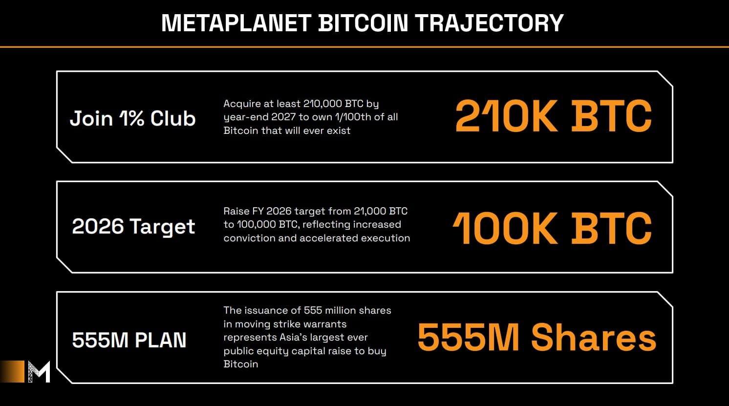 Planos da japonesa Metaplanet para os anos de 2026 e 2027, focando na acumulação de 210.000 bitcoins. Fonte: Reprodução.