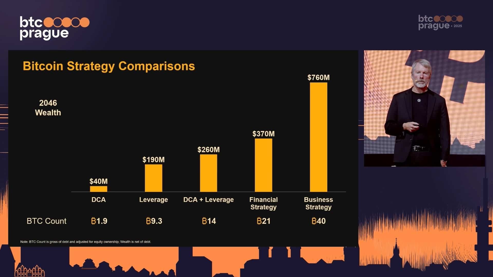Diferentes estratégias propostas por Michael Saylor e possíveis resultados em 2045. Fonte: BTC Prague.