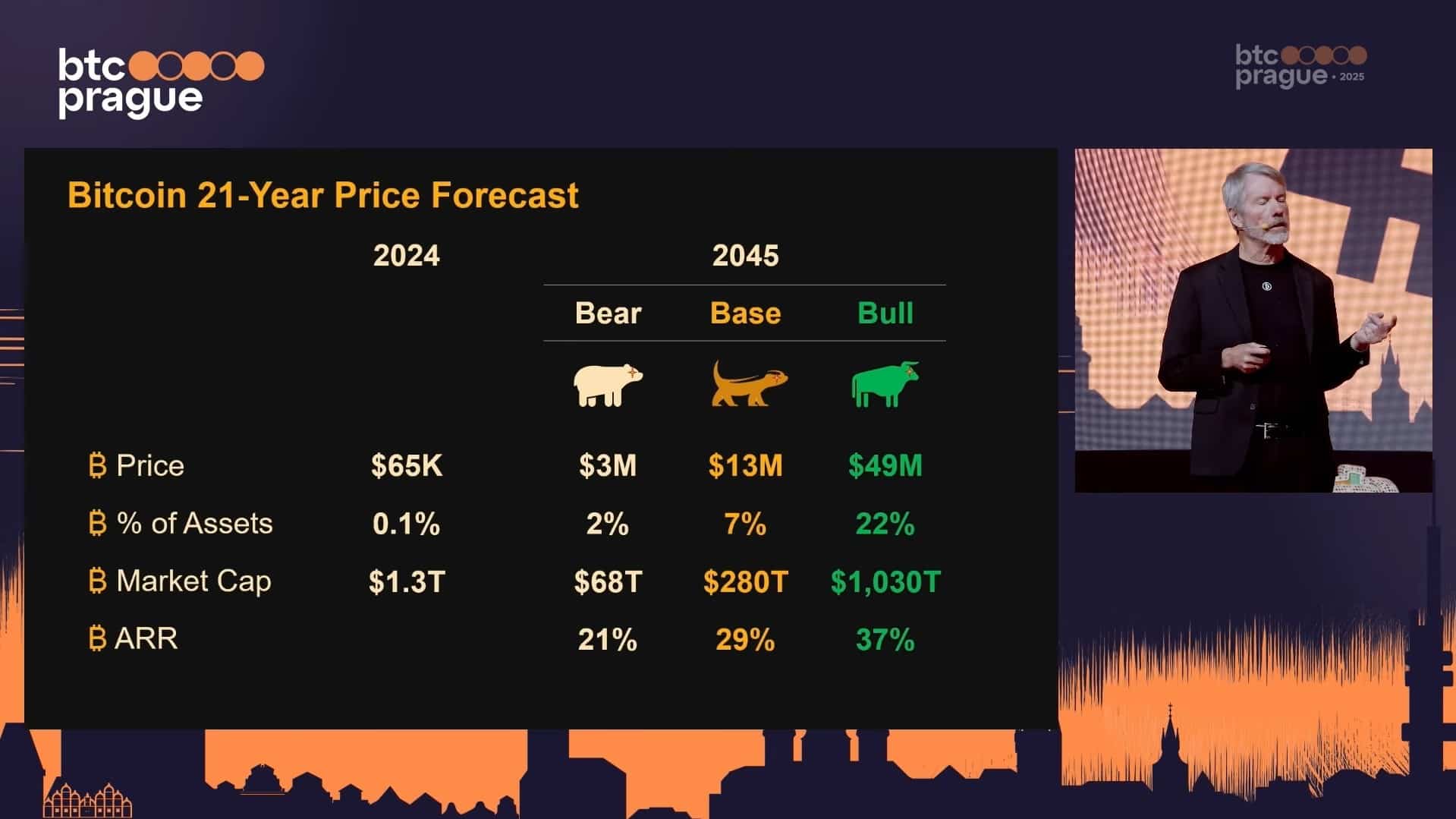 Previsão mais pessimista de Saylor aponta que Bitcoin estará valendo US$ 3 milhões em 2045, podendo chegar a US$ 45 milhões no melhor cenário. Fonte: BTC Prague.
