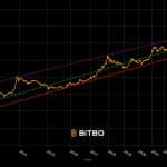 Modelo Lei de Potência do Bitcoin. Fonte: Bitbo.