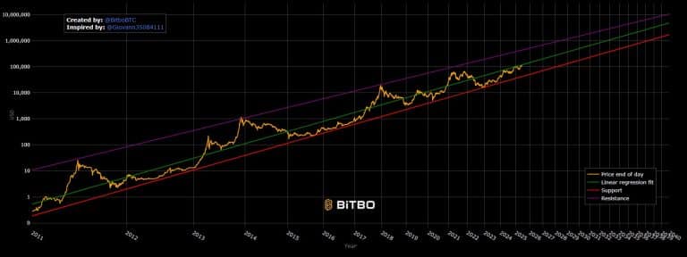 Modelo Lei de Potência do Bitcoin. Fonte: Bitbo.