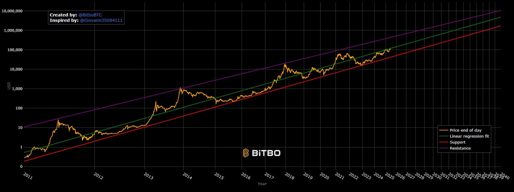 Modelo Lei de Potência (Power Law), elogiado por PlanB, está atualmente na mesma faixa de preço do Bitcoin. Fonte: Bitbo.