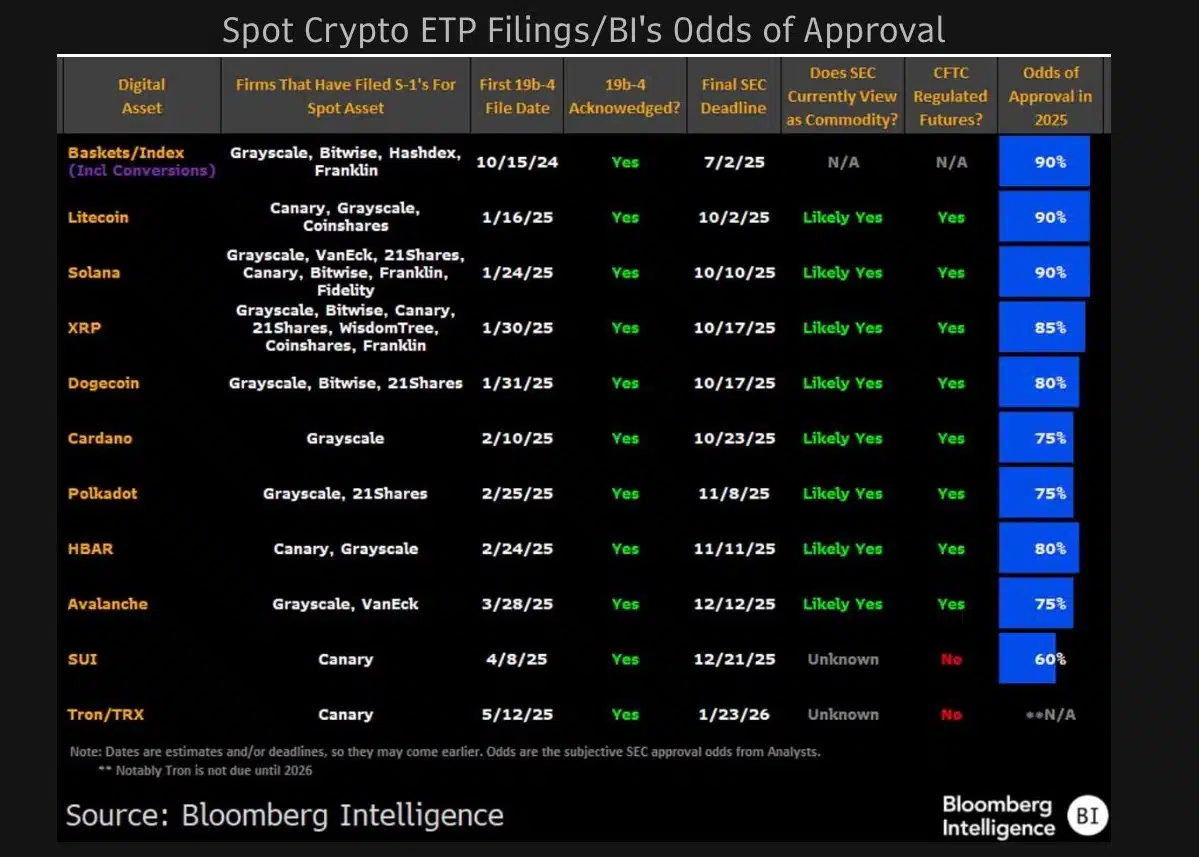 Solana, Litecoin, XRP et autres; Les experts révèlent des chances d'approuver les nouveaux ETF - La Crypto Monnaie