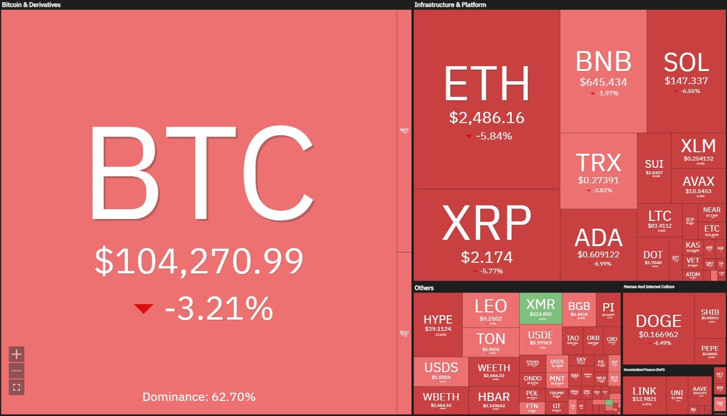 Bitcoin e outras criptomoedas em queda nesta terça-feira (17) devido a conflito entre Israel e Irã. Fonte: Coin360.