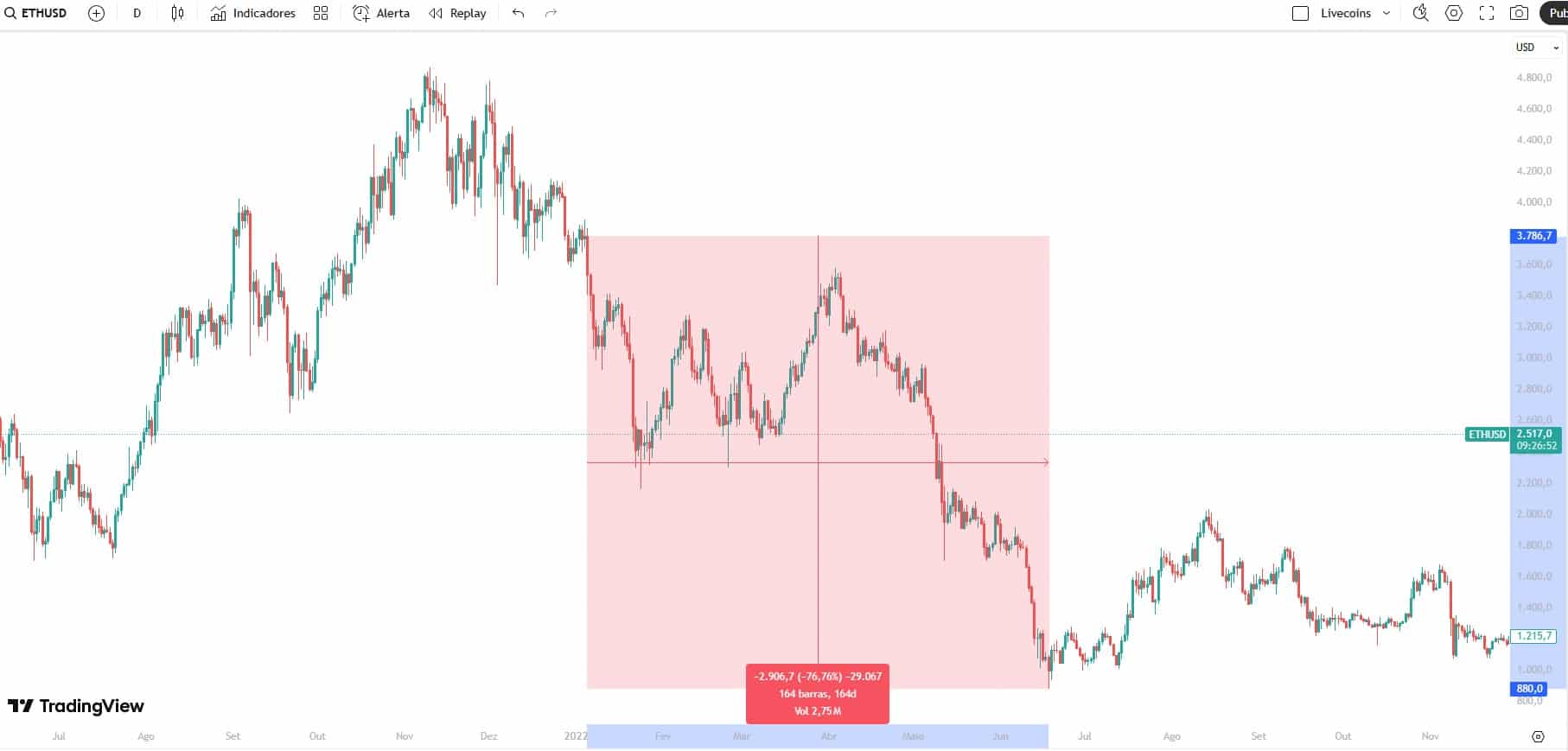 Ethereum caiu mais de 76% no primeiro semestre de 2022, evaporando com os US$ 3 milhões de Jonathan Mann. Fonte: TradingView.