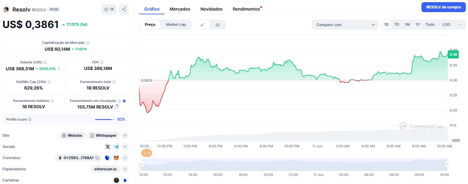 Criptomoeda Resolv (RESOLV) em alta de 77% após anuncio de distribuição e listagem pela Binance. Fonte: CoinMarketCap.