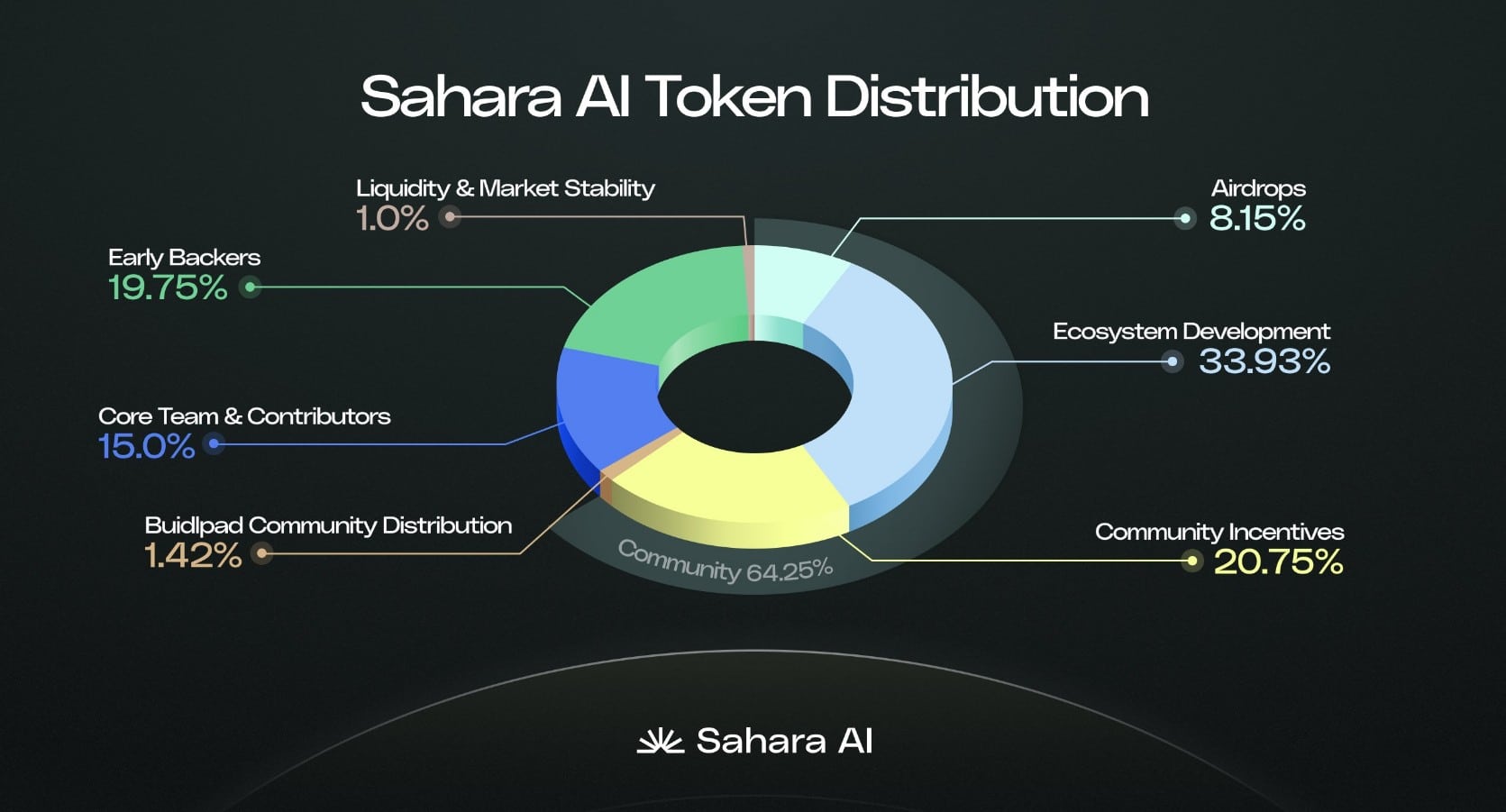 Distribuição dos tokens SAHARA. Fonte: X/Reprodução.