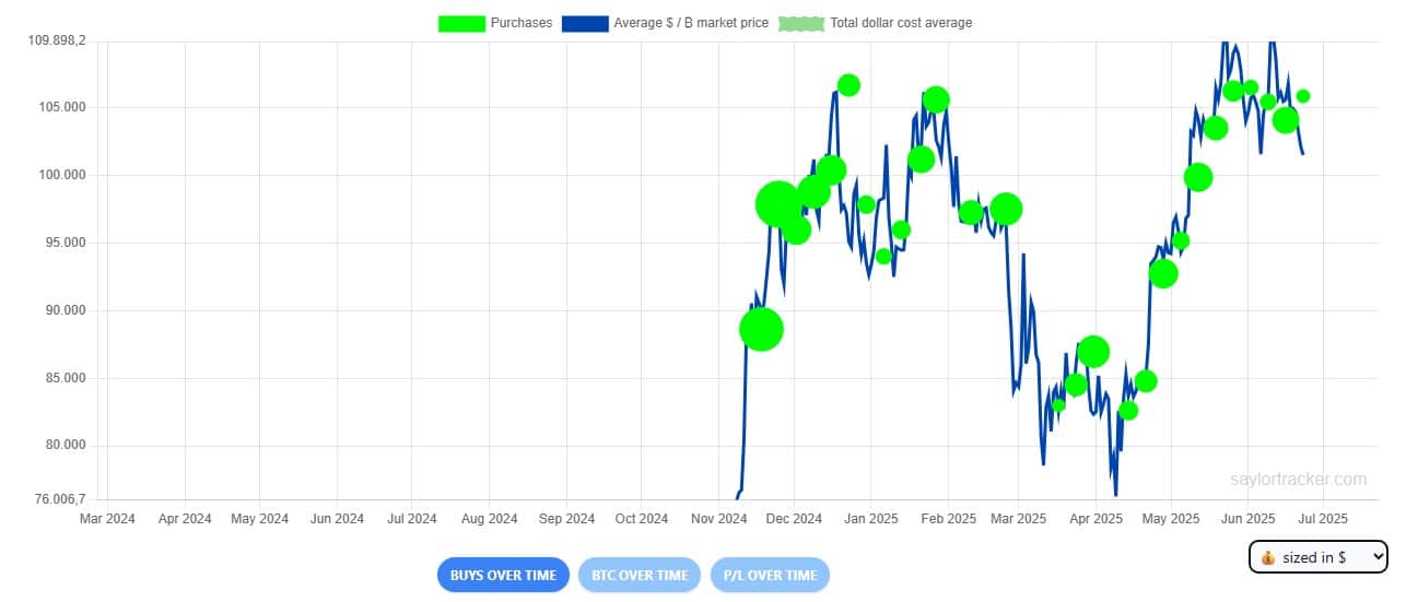 Histórico de compras de Bitcoin da Strategy em 2025. Fonte: SaylorTracker.