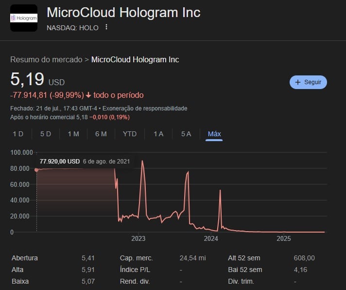 Ação da MicroCloud caiu 99% desde listagem em 2021 Google Finance