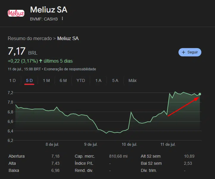 Ações do Méliuz operam em alta após anúncio de listagem em bolsa de valores dos EUA e com alta do bitcoin
