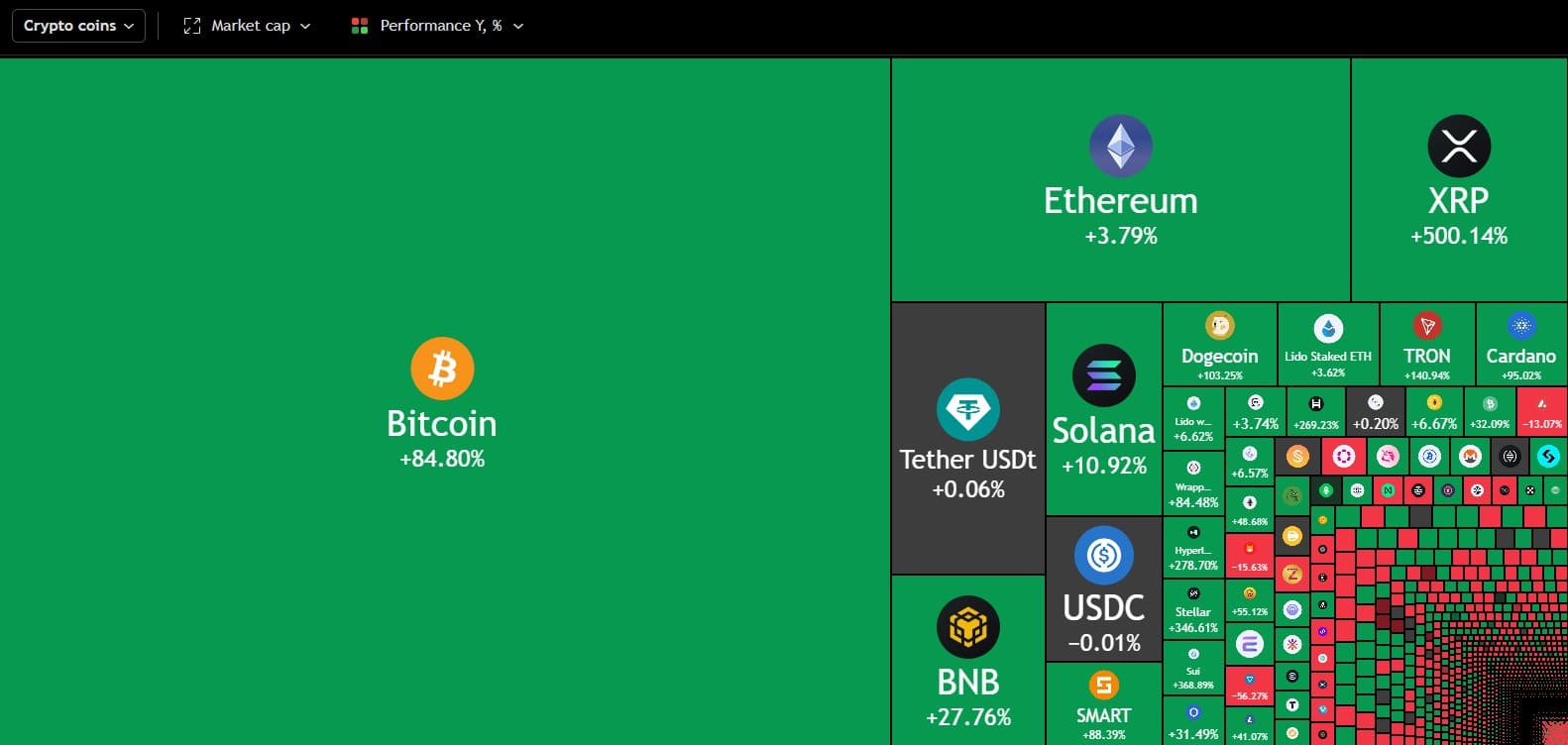 Alta criptomoedas ano (Tradingview)