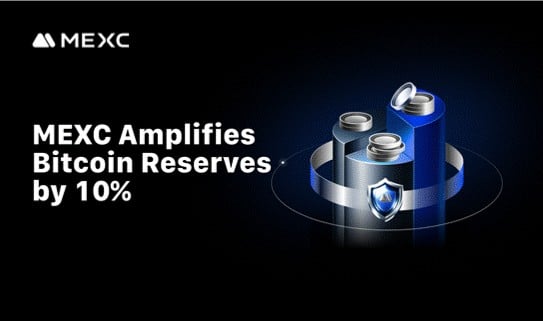 MEXC amplia reservas de Bitcoin em 10%, mantendo cobertura de mais de 100% em todos os ativos