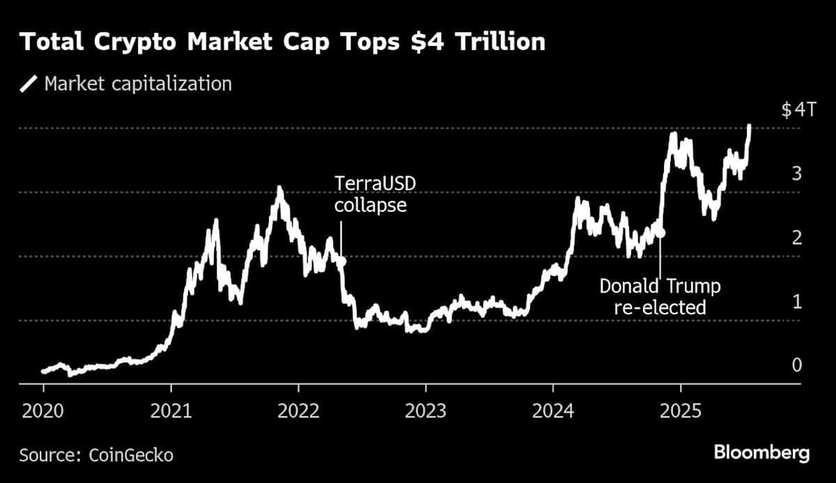 Mercado criptomoedas capitalização 4 T (Bloomberg)