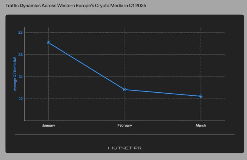 Queda trafego sistes cripto europa Outset PR