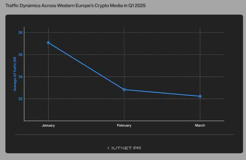 Queda trafego sistes cripto europa Outset PR