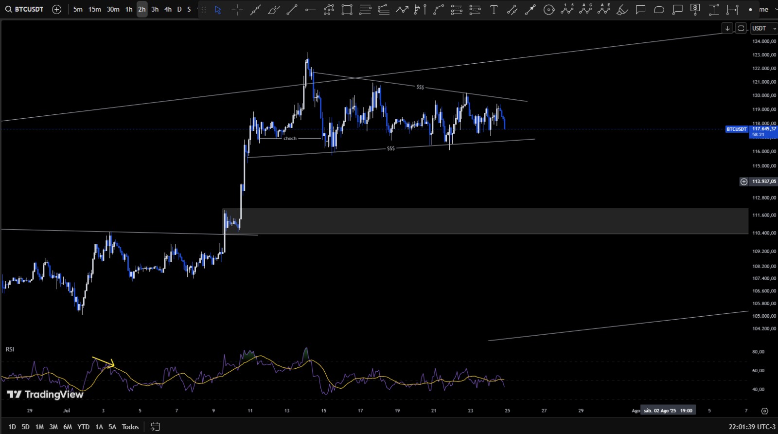 Gráfico do Bitcoin - Tradingview