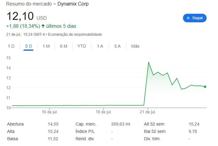 Ações da Dynamix em alta após anúncio de que empresa criará reserva de Ethereum. Fonte: Google Finanças.