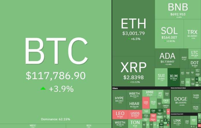 Criptomoedas menores acompanham Bitcoin e operam em forte alta hoje. Fonte: Coin360.