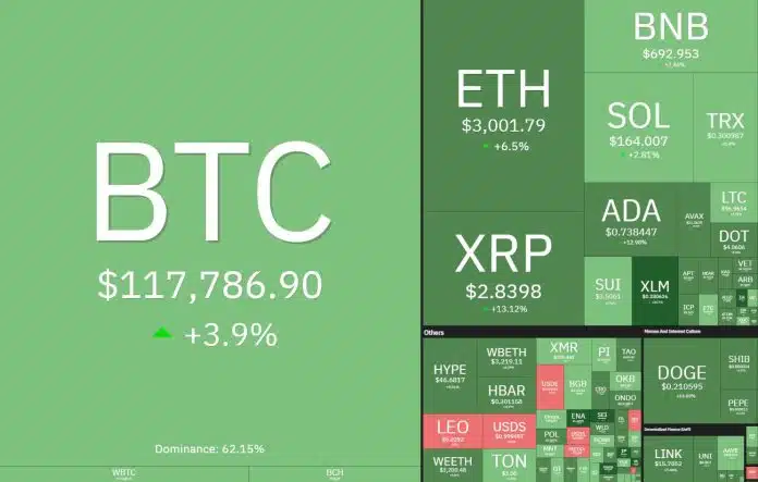Criptomoedas menores acompanham Bitcoin e operam em forte alta hoje. Fonte: Coin360.