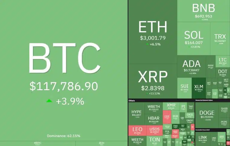Criptomoedas menores acompanham Bitcoin e operam em forte alta hoje. Fonte: Coin360.