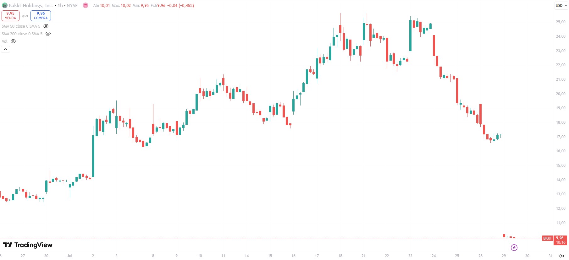 Papeis da Bakkt em queda após empresa anunciar venda de ações para compra de Bitcoin.