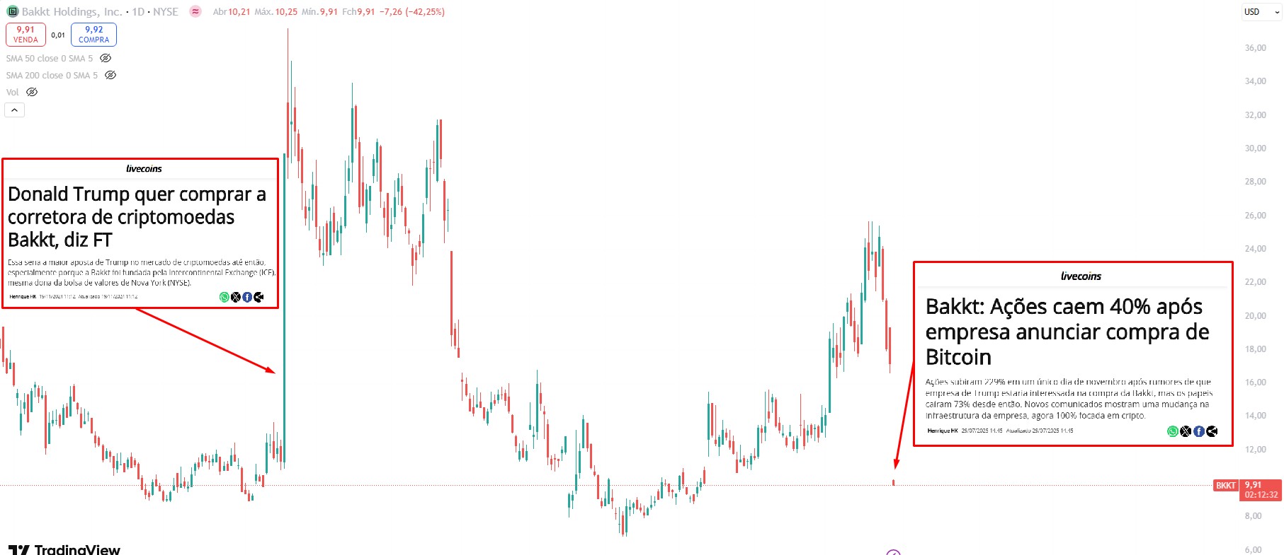 Ações da Bakkt dispararam com rumores de compra pela Trump Media, mas operam em forte baixa desde então, refletindo antigos problemas na empresa fundada pela ICE. Fonte: TradingView.