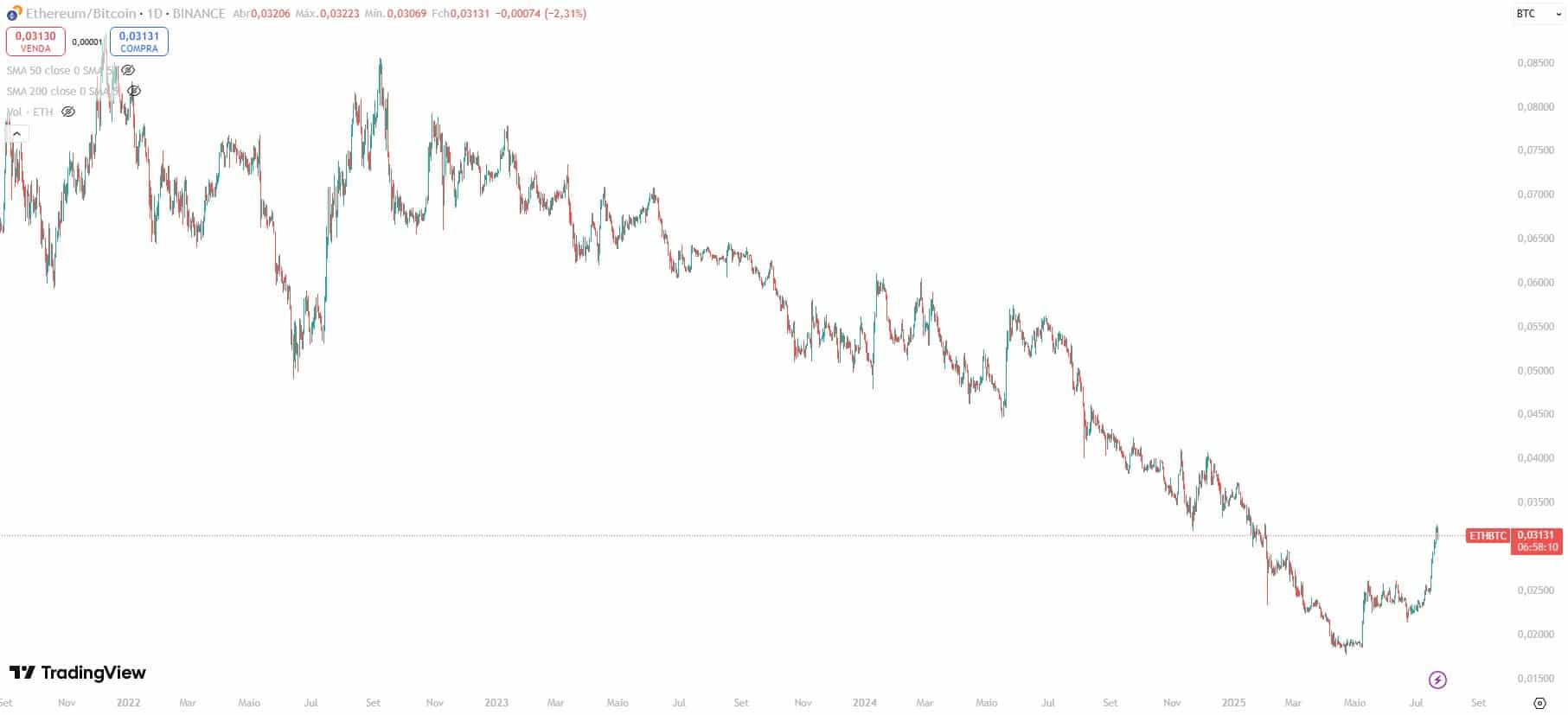 Ethereum vs Bitcoin mostra que ETH está se recuperando nas últimas semanas. Segunda maior criptomoeda do mercado estava pressionada desde 2021. Fonte: TradingView.