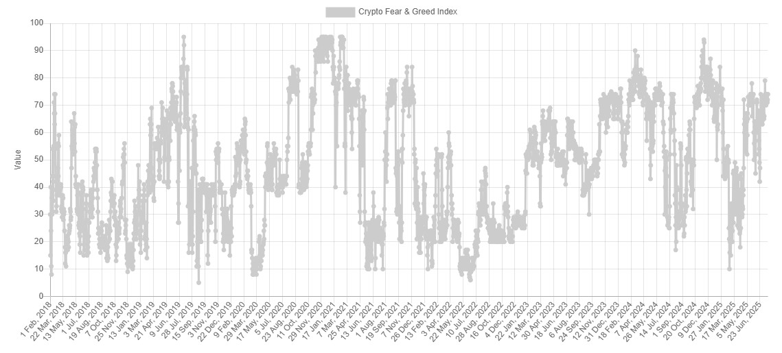Histórico do índice de medo e ganância do Bitcoin. Fonte: Alternative.me.