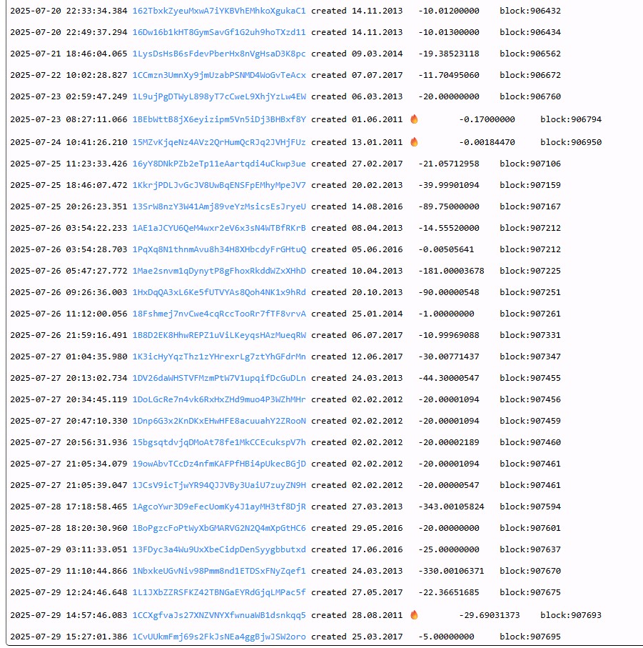 Bitcoins dormentes sendo movidos em junho de 2025. Fonte: BTC Parser.