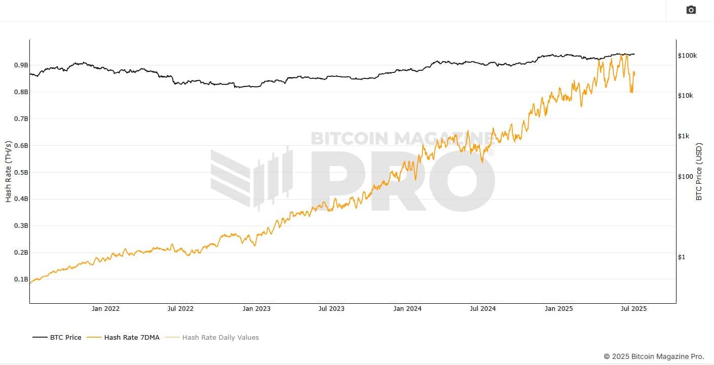 Breve queda no hash rate do Bitcoin pode ter ajudado minerador solo a encontrar bloco, já que há menos concorrência na rede. Fonte: Bitcoin Magazine/Reprodução.