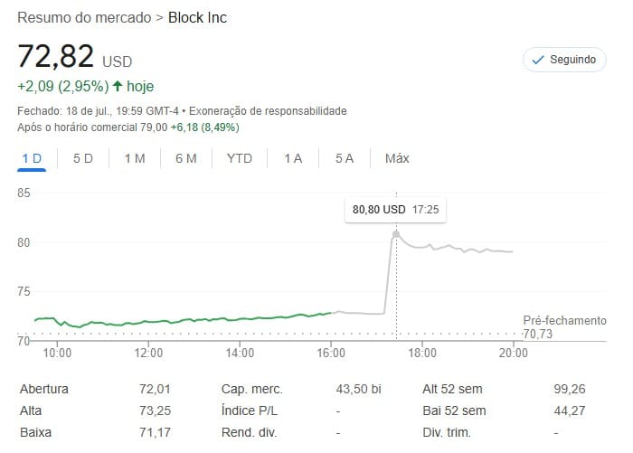 Ações da Block em forte alta após entrada no S&P 500. Fonte: Google Finanças.