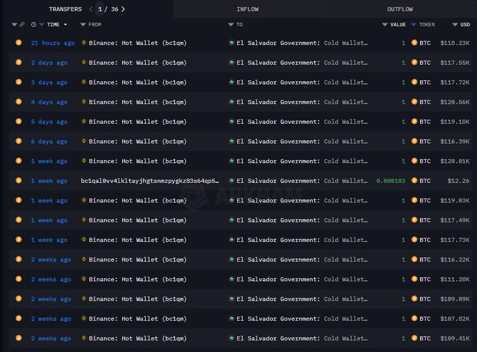 Dados on-chain mostram que El Salvador continua recebendo 1 Bitcoin por dia em suas carteiras. Fonte: Arkham.