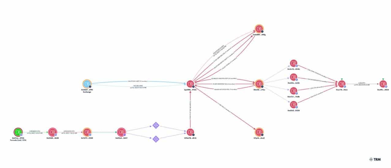 Gráfico mostra ação dos hackers que roubaram US$ 44 milhões da corretora CoinDCX. Fonte: ZachXBT/Reprodução.