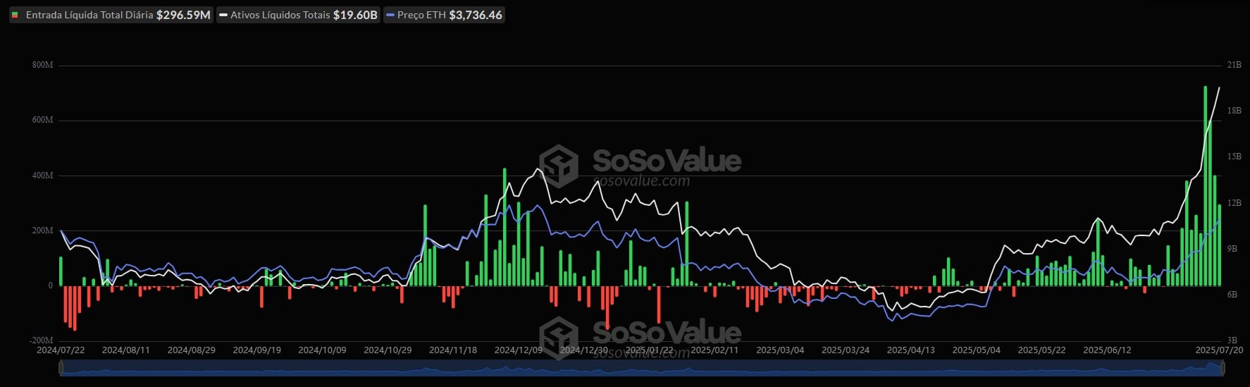 ETFs de Ethereum registram recordes de entradas e impulsionam preço da criptomoeda. Fonte: SoSoValue.