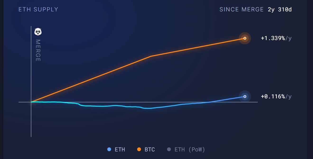 Inflação do Bitcoin e do Ethereum. Fonte: Ultra Sound Money.