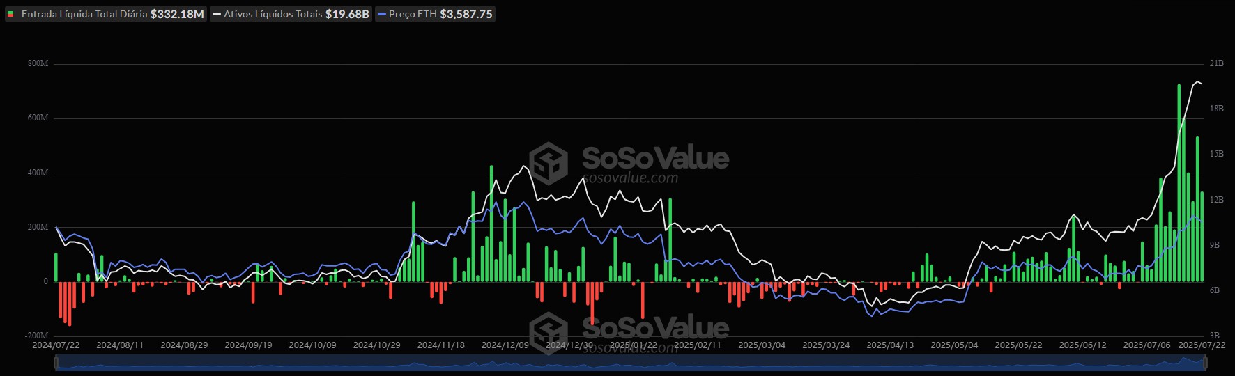 Histórico de fluxo de entrada e saída dos ETFs americanos de Ethereum. Fonte: SoSoValue.