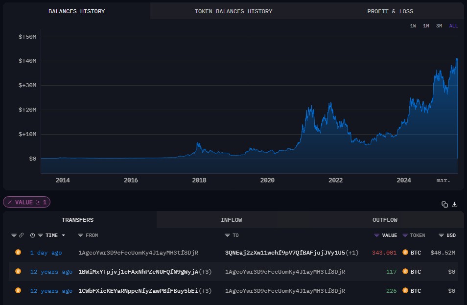 Investidor move seus bitcoins após 12 anos, transformando US$ 27.000 em US$ 45 milhões.