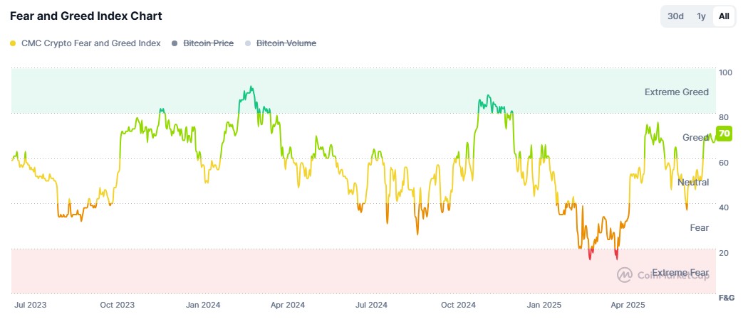 Apesar da disparada no preço do Bitcoin e outras criptomoedas, ganância dos investidores está controlada. Fonte: CoinMarketCap.