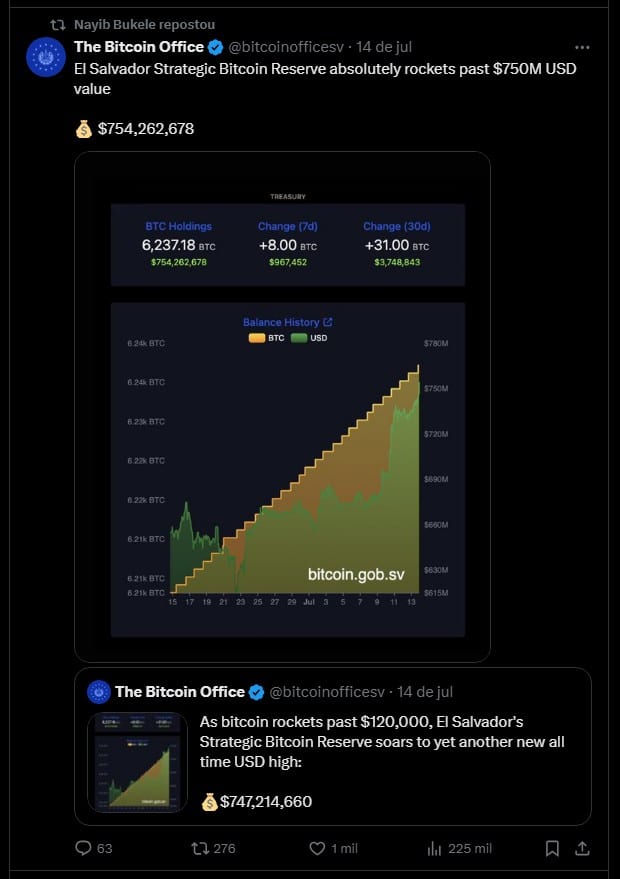Nayib Bukele, presidente de El Salvador, compartilhando captura de tela da carteira de Bitcoin de seu país. Fonte: X.