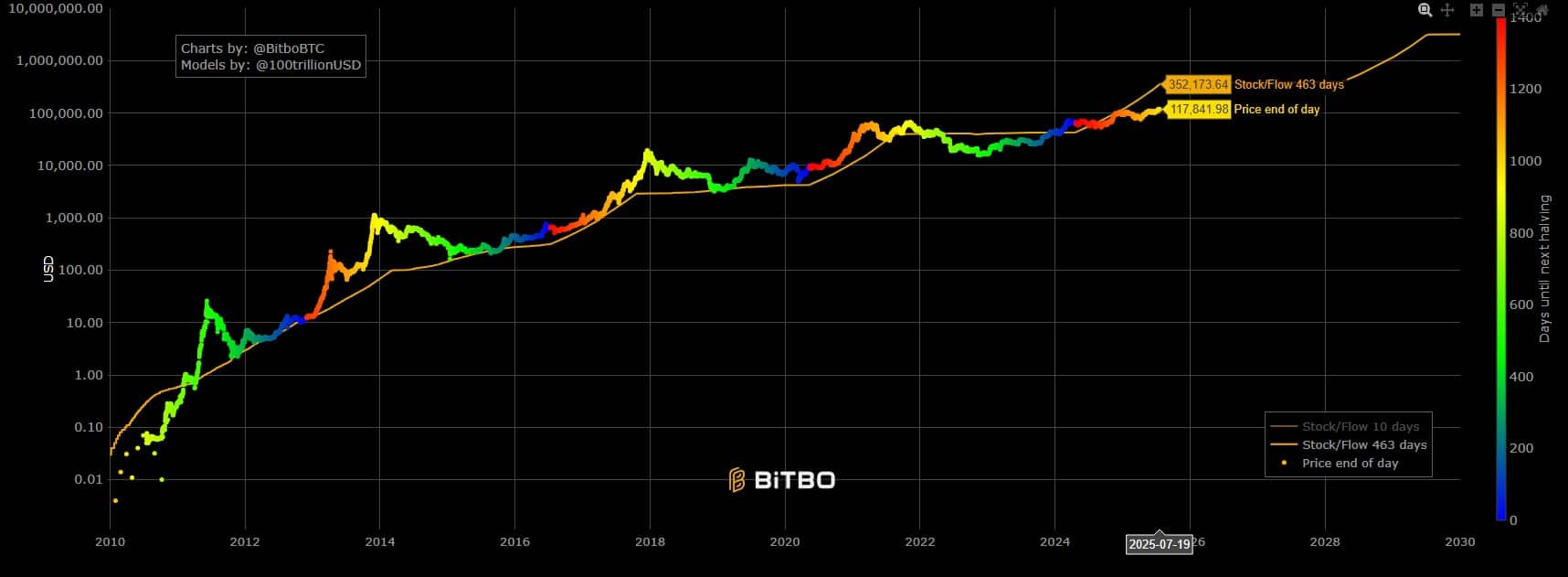 Modelo Stock-to-Flow (S2F) e atual preço do Bitcoin. Fonte: Bitbo.