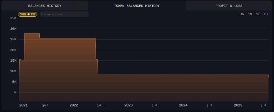 Histórico dos bitcoins da SpaceX mostram que empresa já teve 28 mil bitcoins, mas agora só detém 6.977 bitcoins (US$ 832 milhões/R$ 4,6 bilhões). Fonte: Arkham.