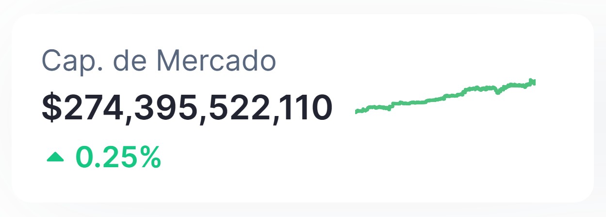 Valor de mercado das stablecoins em crescimento. Fonte: CoinMarketCap.