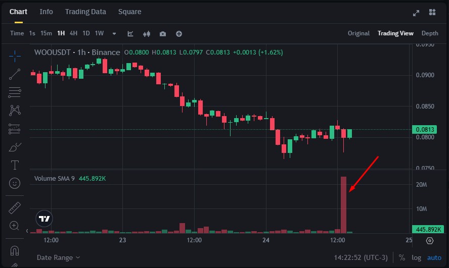 Token WOO (WOO) tem pico de volume após hack na WOO X, mas sem grandes variações de preço.